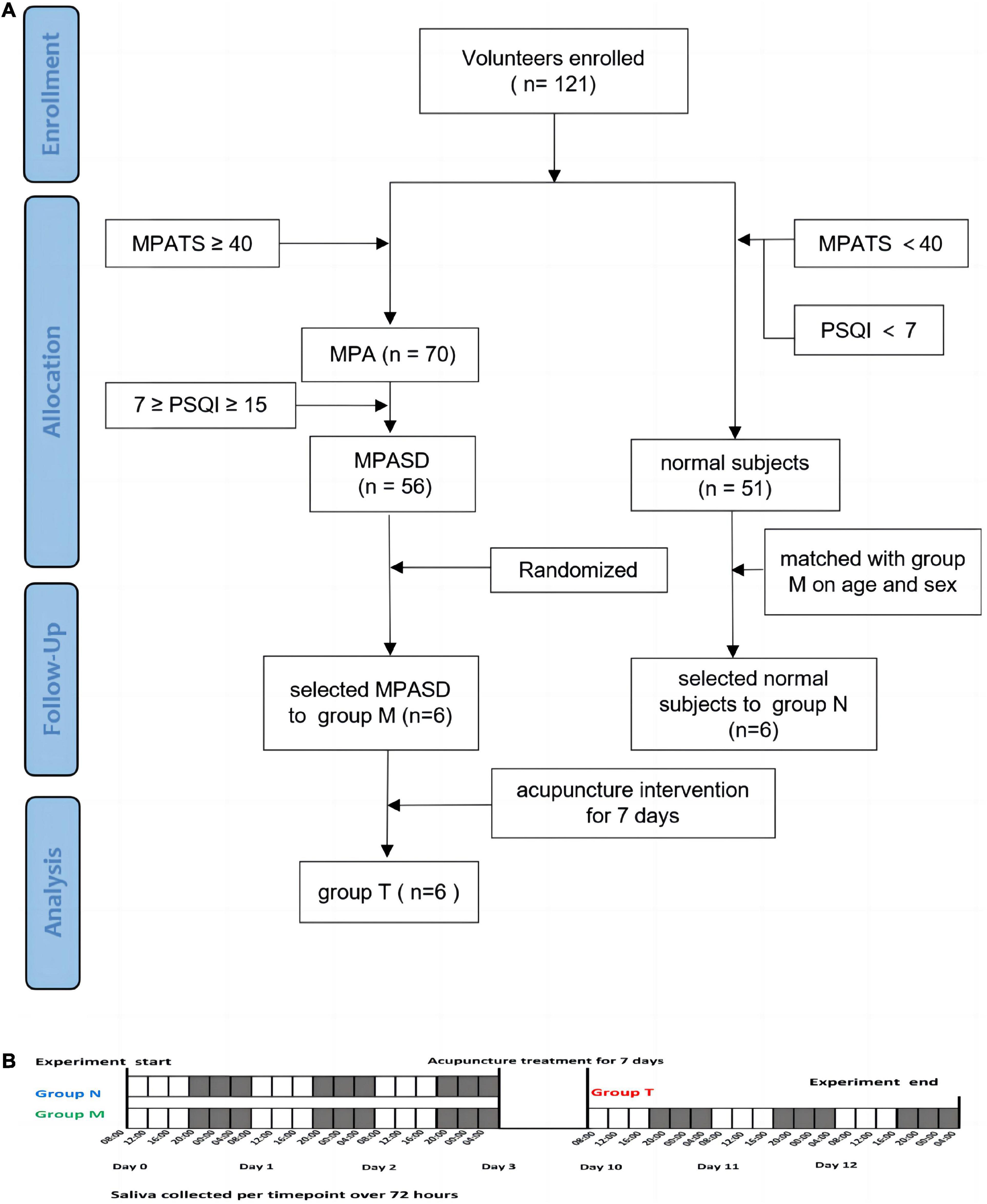 Acupuncture ameliorates Mobile Phone Addiction with sleep disorders and restores salivary metabolites rhythm